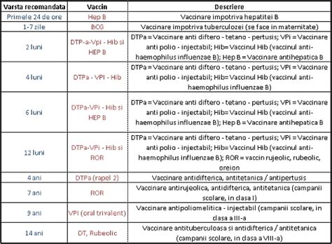 primele vaccinuri la purcei|Schema de vaccinare pentru câini